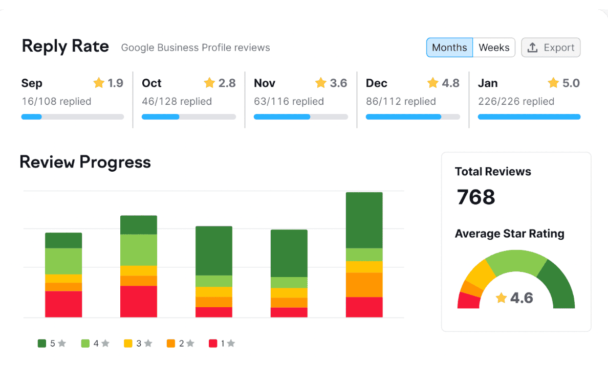 Semrush Local and its Google Business Profile and Facebook review interface