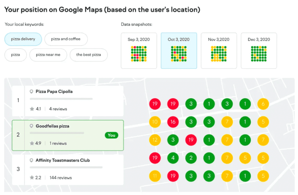 Semrush's Map Rank Tracker will help you see where your business ranks within your desired grid