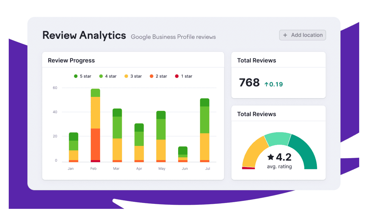 Semrush Local’s Review Analytics tab