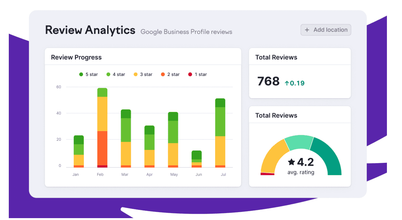 Semrush’s Reply Rate interface shows average review progress over time