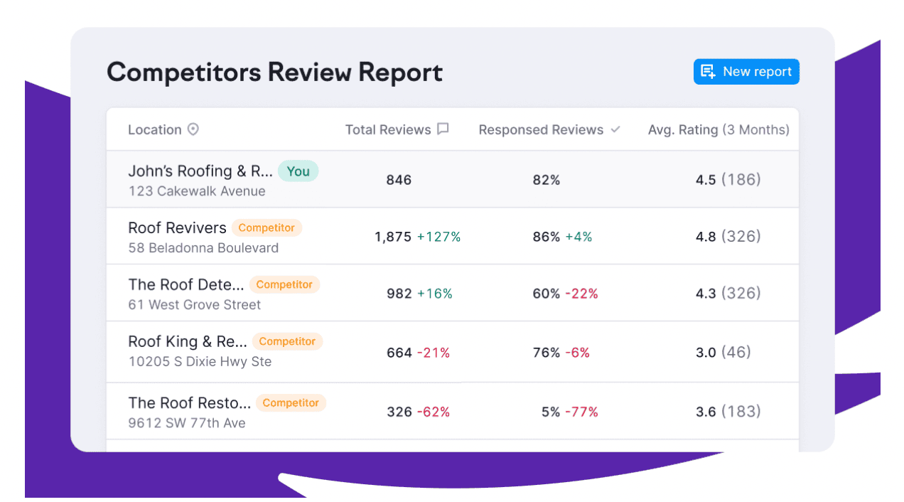 Semrush’s Competitors Review Report