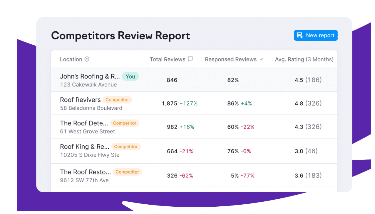 The Competitors Review Report for Semrush Local