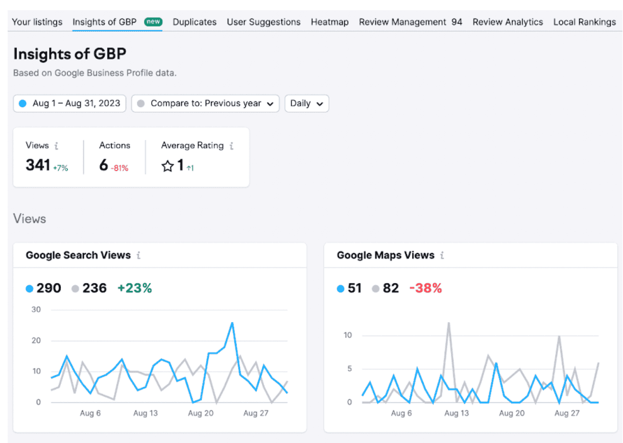 GBP insights as seen in Semrush Local