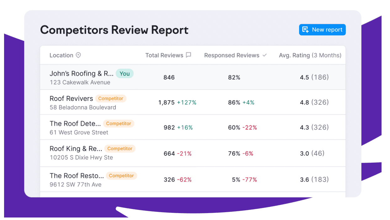 Competitor review data for a local business