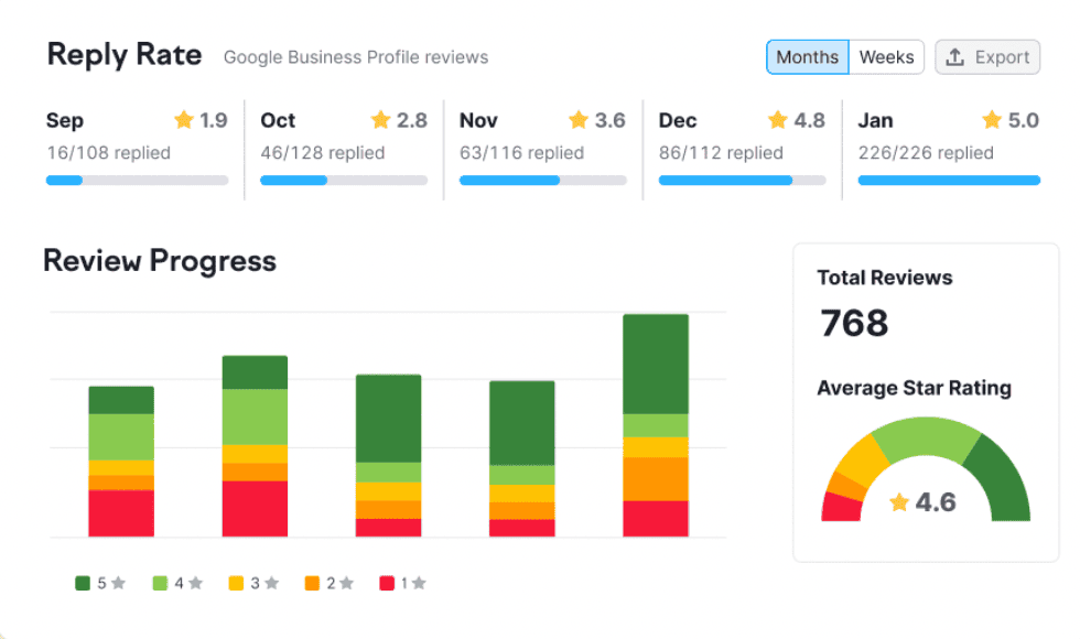 Visual of the review management dashboard showing the user-friendly layout, with sections for reply rate and review progress.