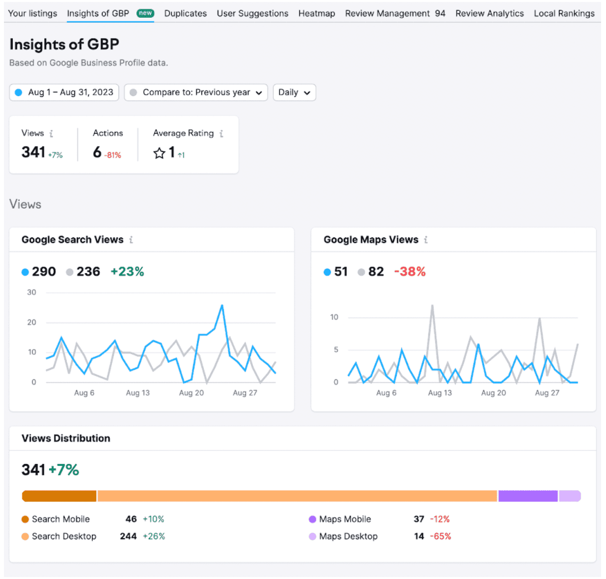 Semrush’s Google Business Profile analytics