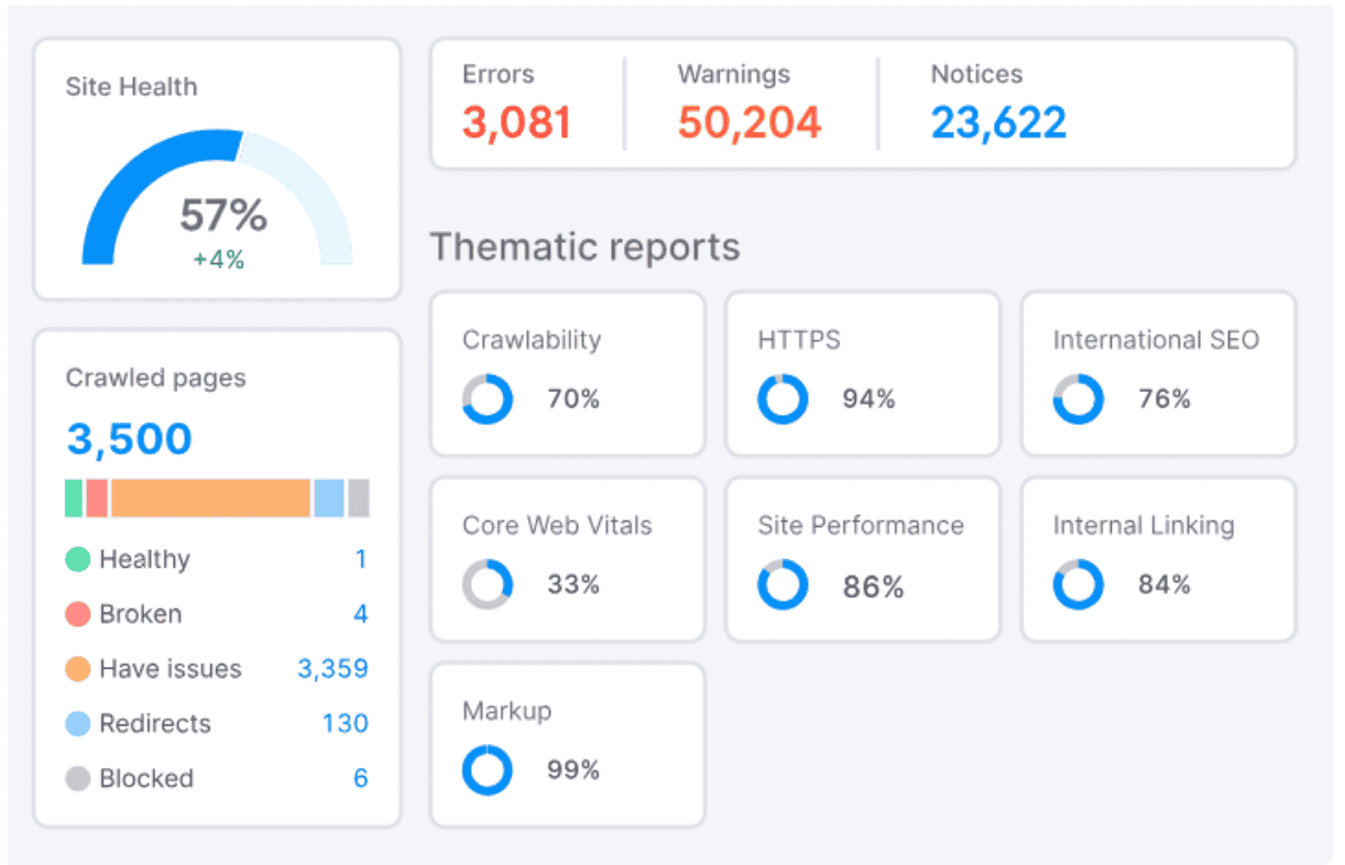 A site audit by Semrush