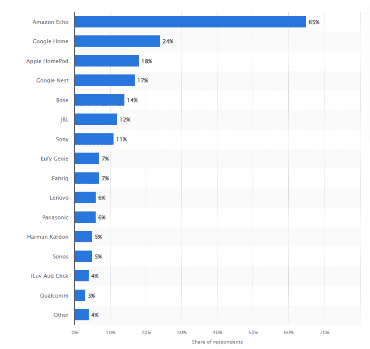  Amazon Echo ownership statistics