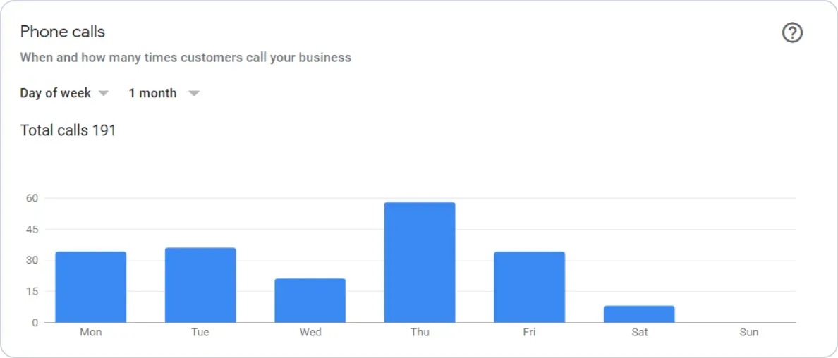 Os insights do Perfil da Empresa no Google apresentam dados acionáveis sobre sua empresa