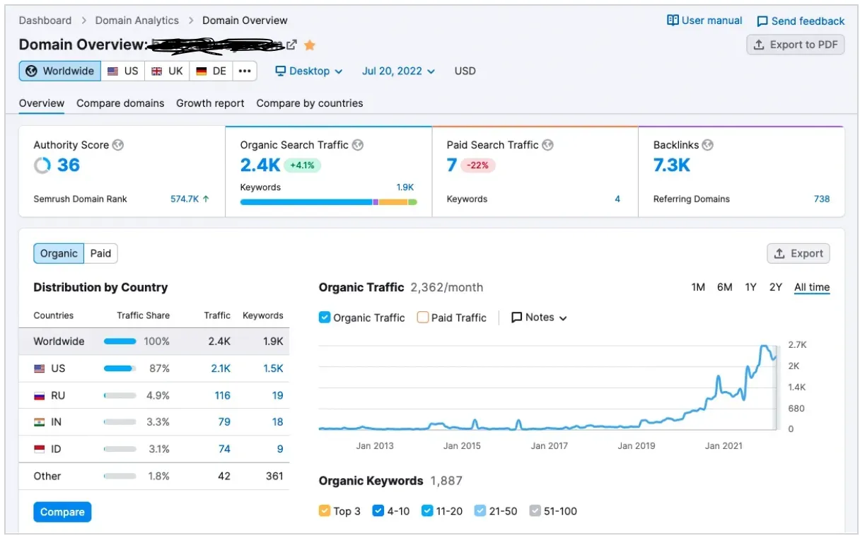 Organic traffic stats as shown in Semrush