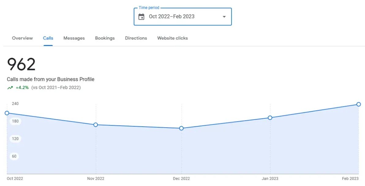 A screengrab of Google Business Profile call performance to measure local digital marketing progress