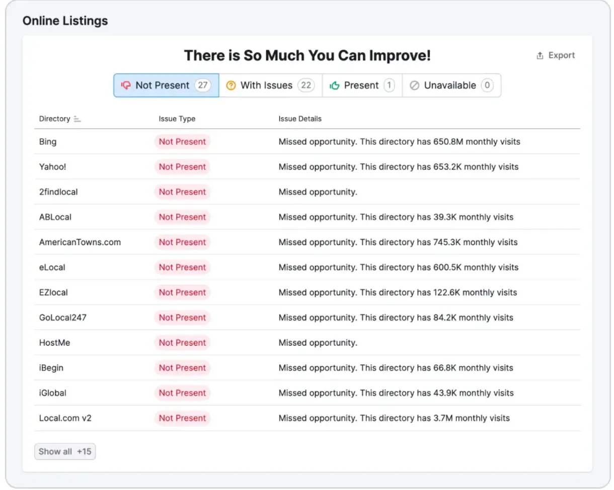 Semrush’s Listing Management tool showing directories other than Google Business Profile where a business isn’t present