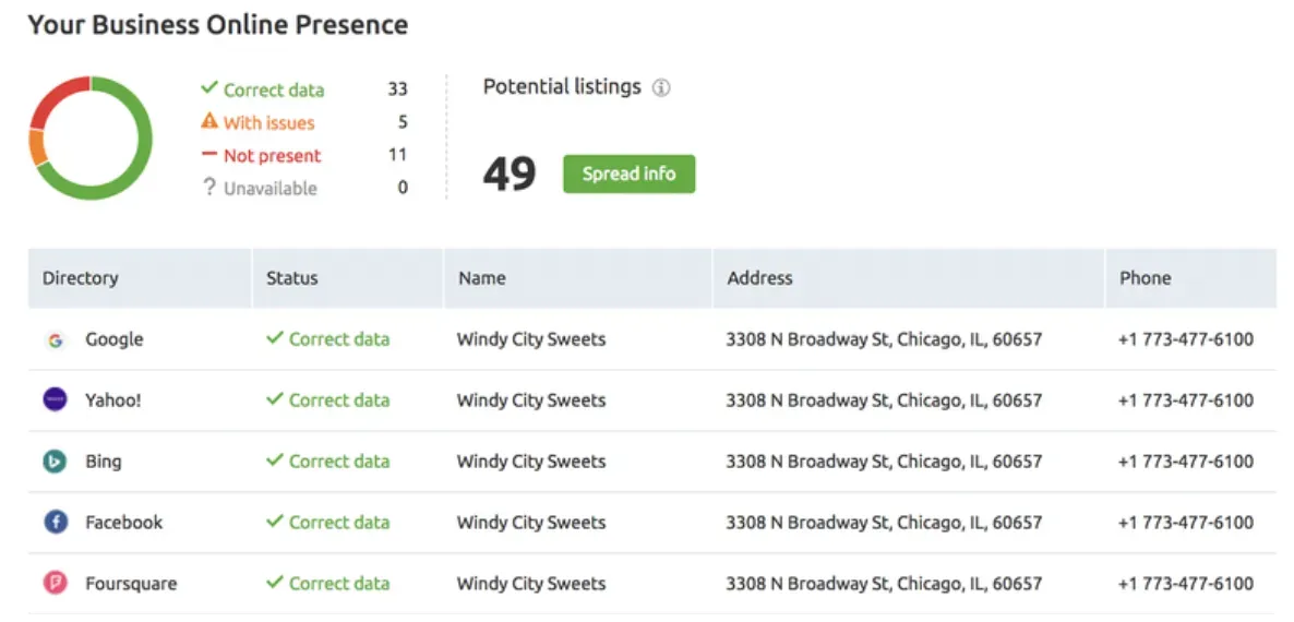 A list of directories with correct data in Semrush’s Listing Management tool