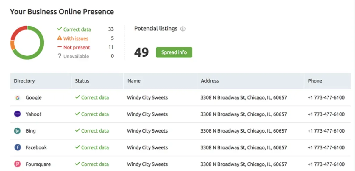 Correctly published business listings in Semrush’s Listing Management tool