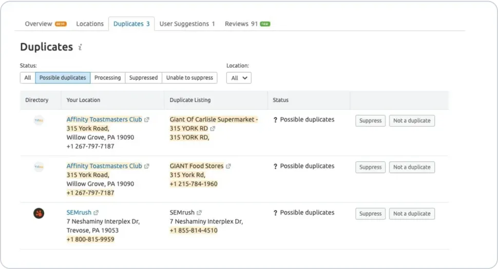 Semrush’s Listing Management tool  flags duplicates or profiles with out-of-date information quickly to ensure your business has an accurate online presence.