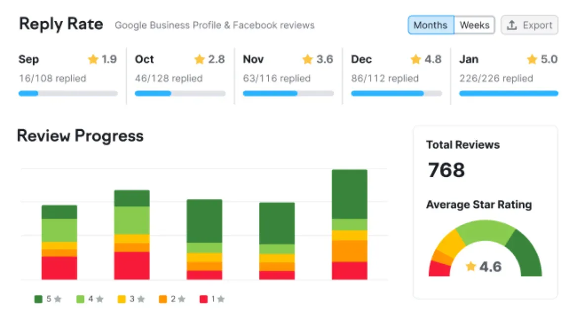 The Review Progress feature in Semrush’s Listing Management tool