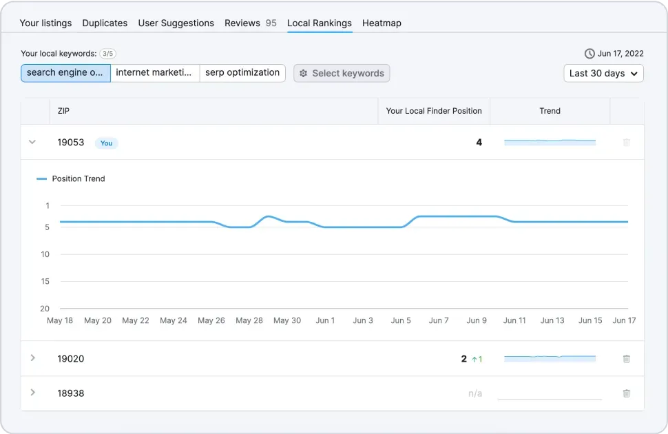 Con la herramienta Gestión de fichas de empresa de Semrush, puedes hacer un seguimiento de la posición media de tu empresa en las posiciones locales y ver cómo se compara con la competencia.