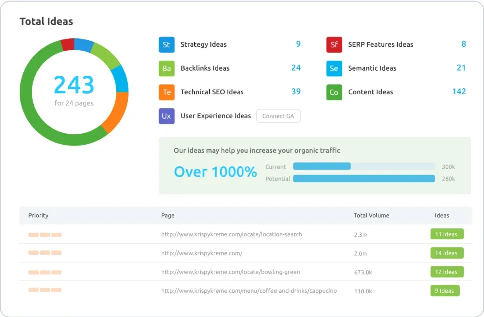 Der On Page SEO Checker von Semrush analysiert Webseiten und liefert dir datenbasierte Empfehlungen zur Verbesserung ihrer Rankings, die du direkt umsetzen kannst.