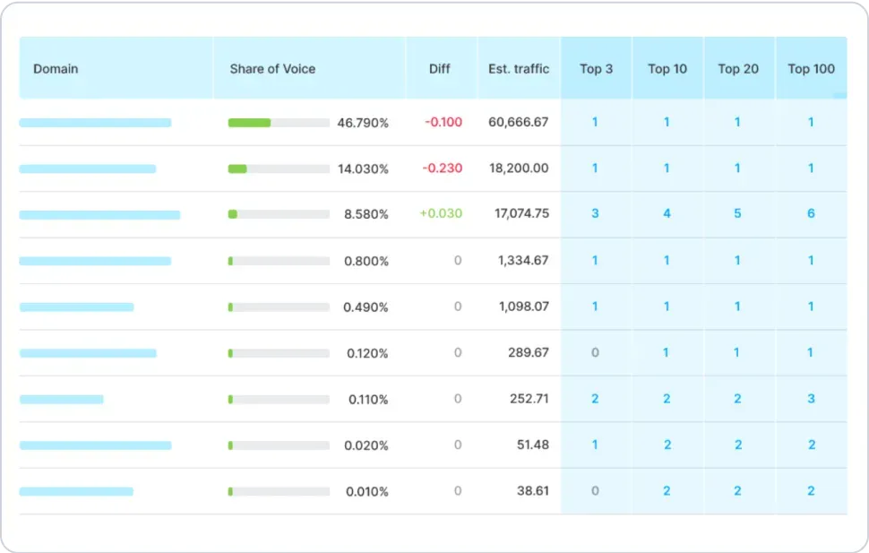 Get an overview of  how well your local content marketing strategy is doing with Semrush’s Position Tracking tool.