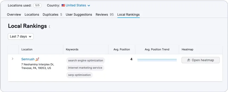 Semrush’s Review Management tool can help you track the impact that your reviews are having on your local SEO.