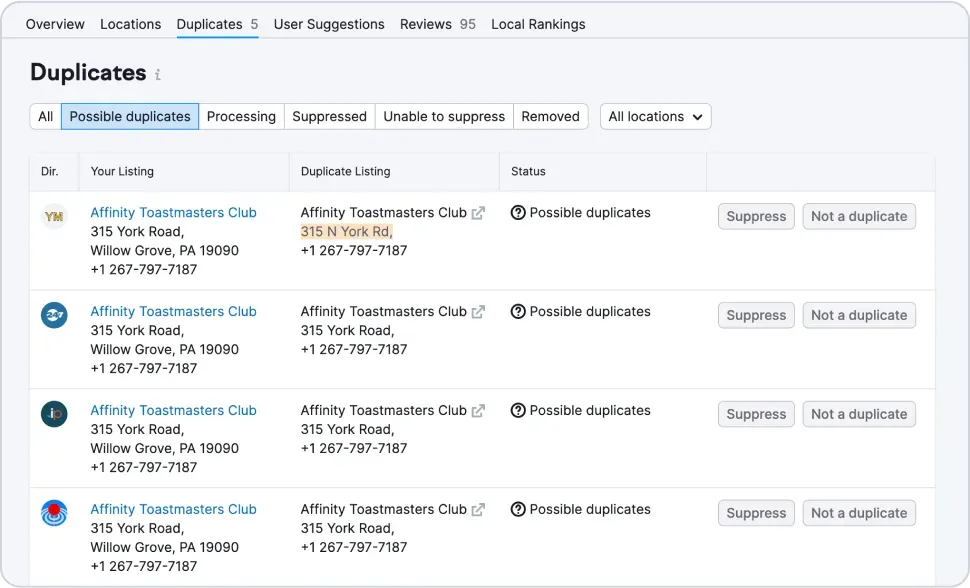 Semrush Listing Management tool spots duplicates and helps businesses remove them quickly.