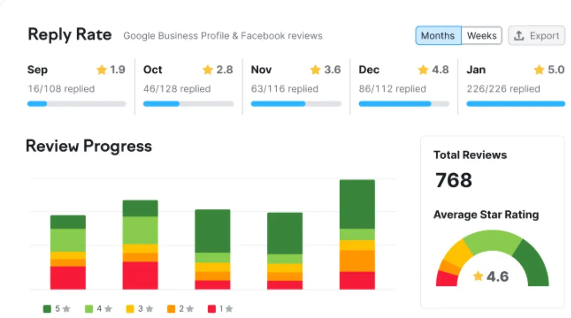 The review dashboard in Semrush’s Listing Management tool
