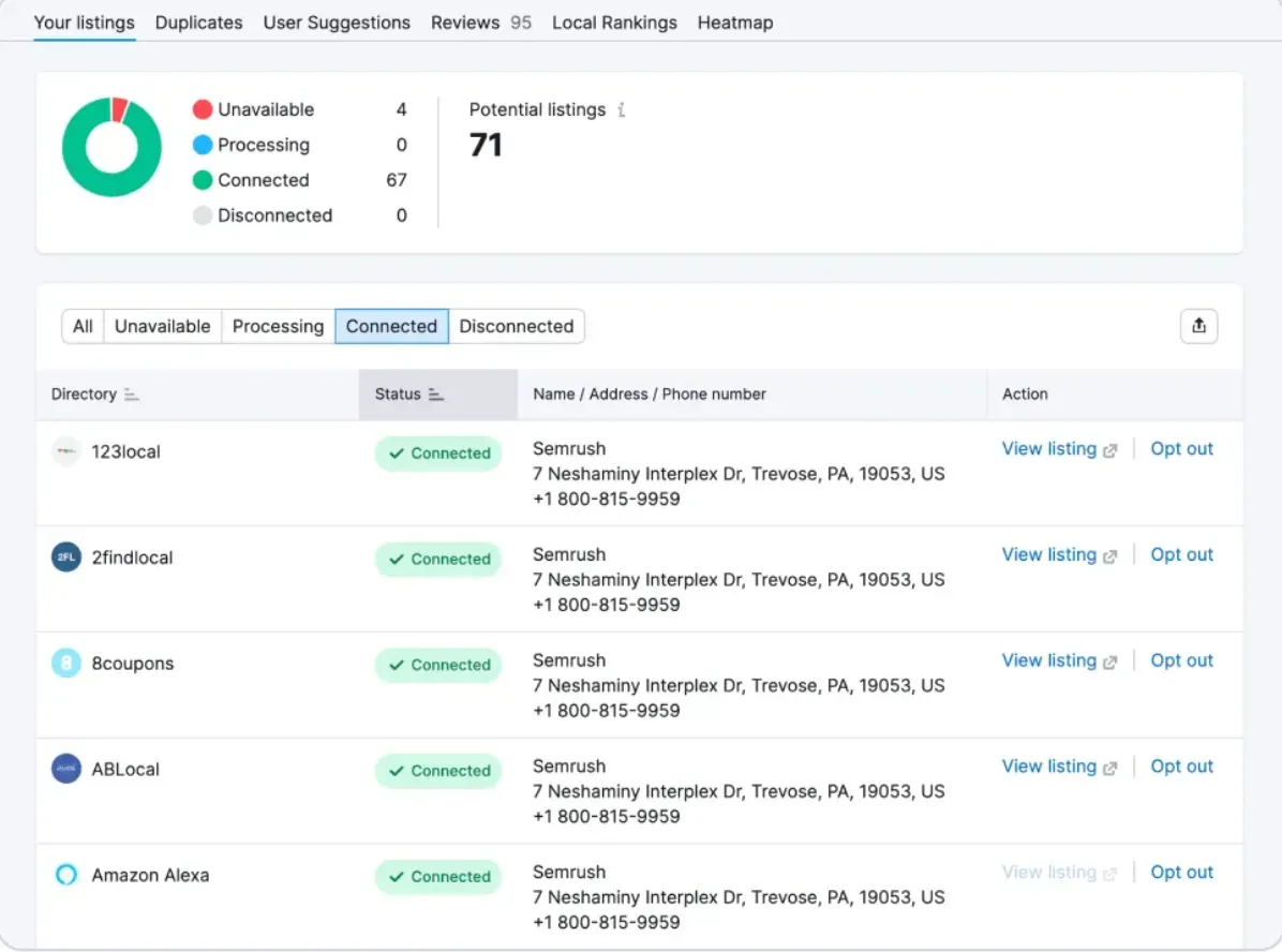 A screengrab of Semrush’s Listing Management connecting to important directories