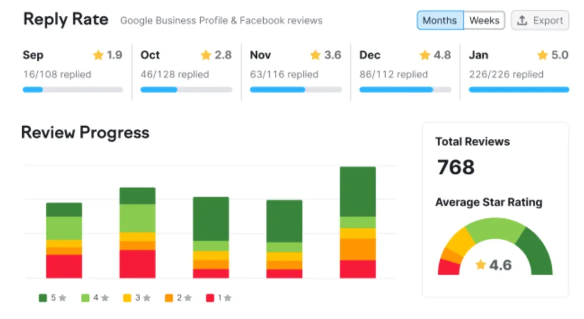 The review management interface in Semrush’s Listing Management shown to verified Google Business Profile owners