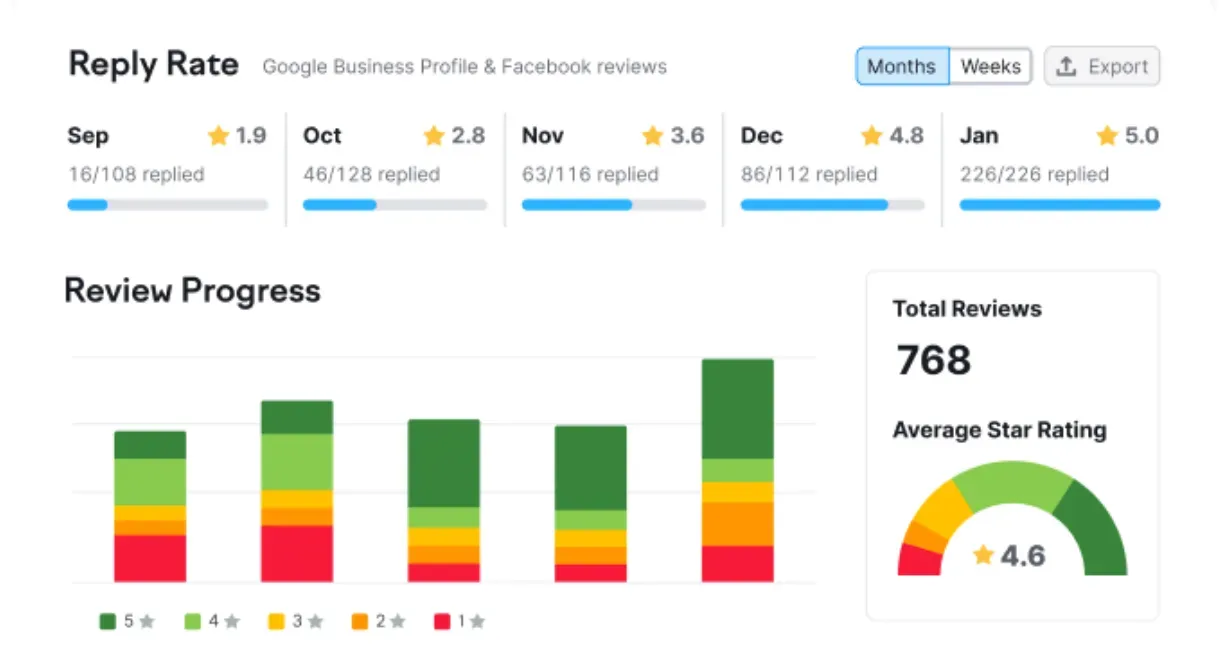 Interfaz de revisión de Gestión de fichas de empresa de Semrush