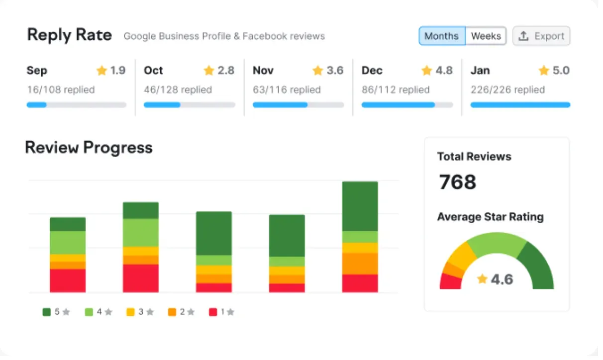 Semrush’s Reply Rate interface shows average review progress over time