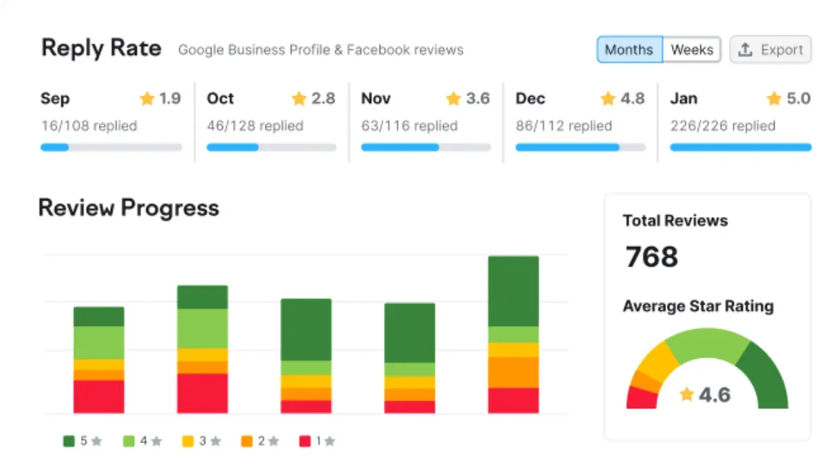 Review Progress in Semrush’s Listing Management