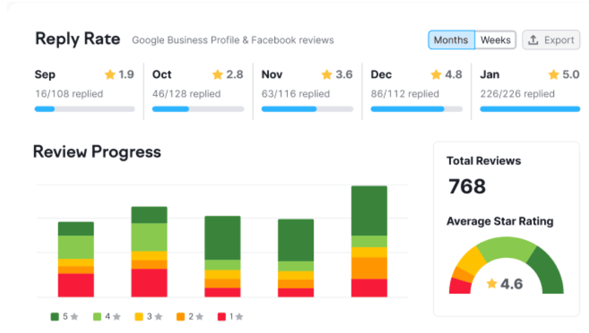 Average star ratings for Google Business Profile and Facebook on Semrush’s Listing Management