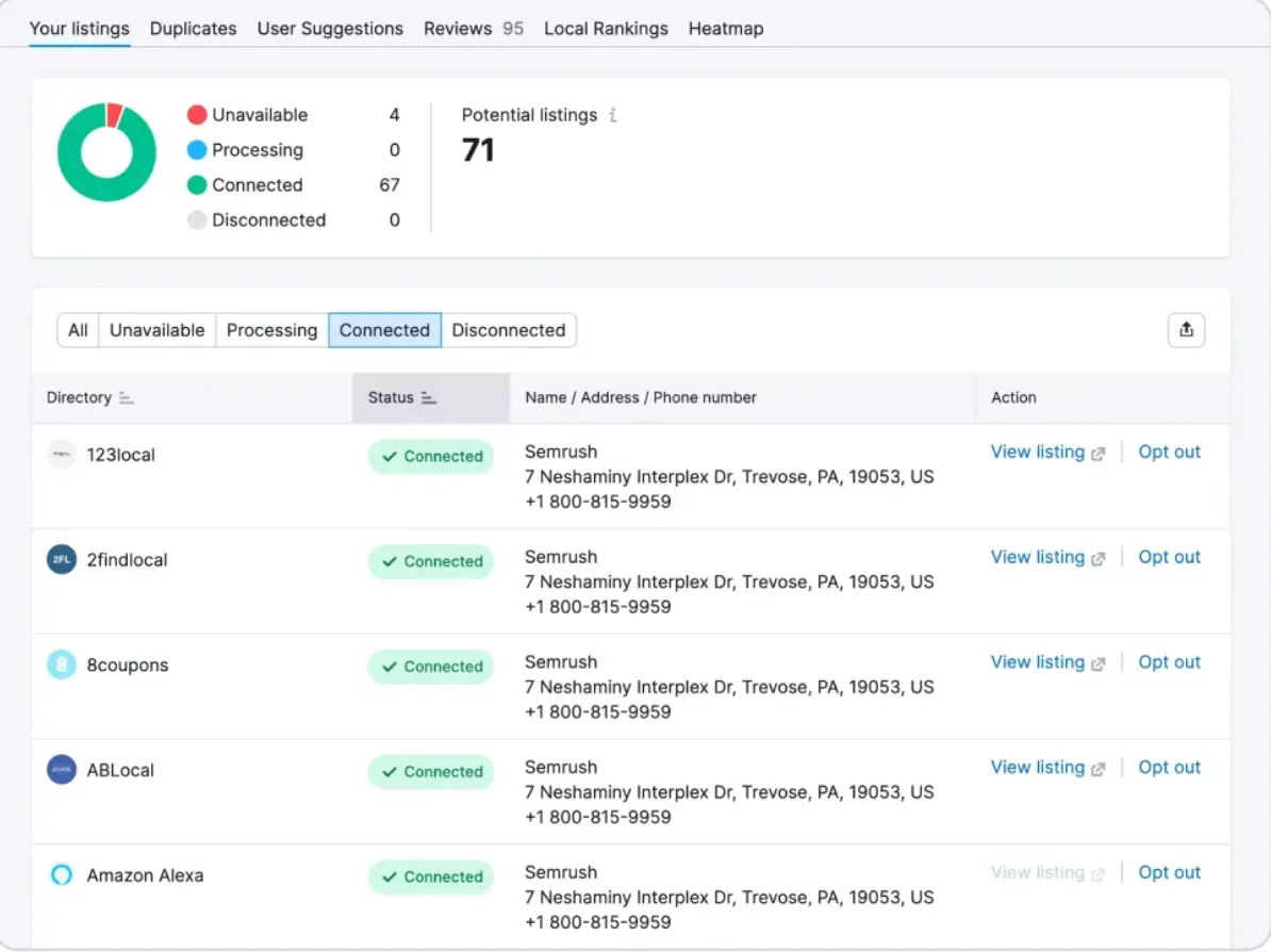 A screengrab of Semrush’s local citation service in action.