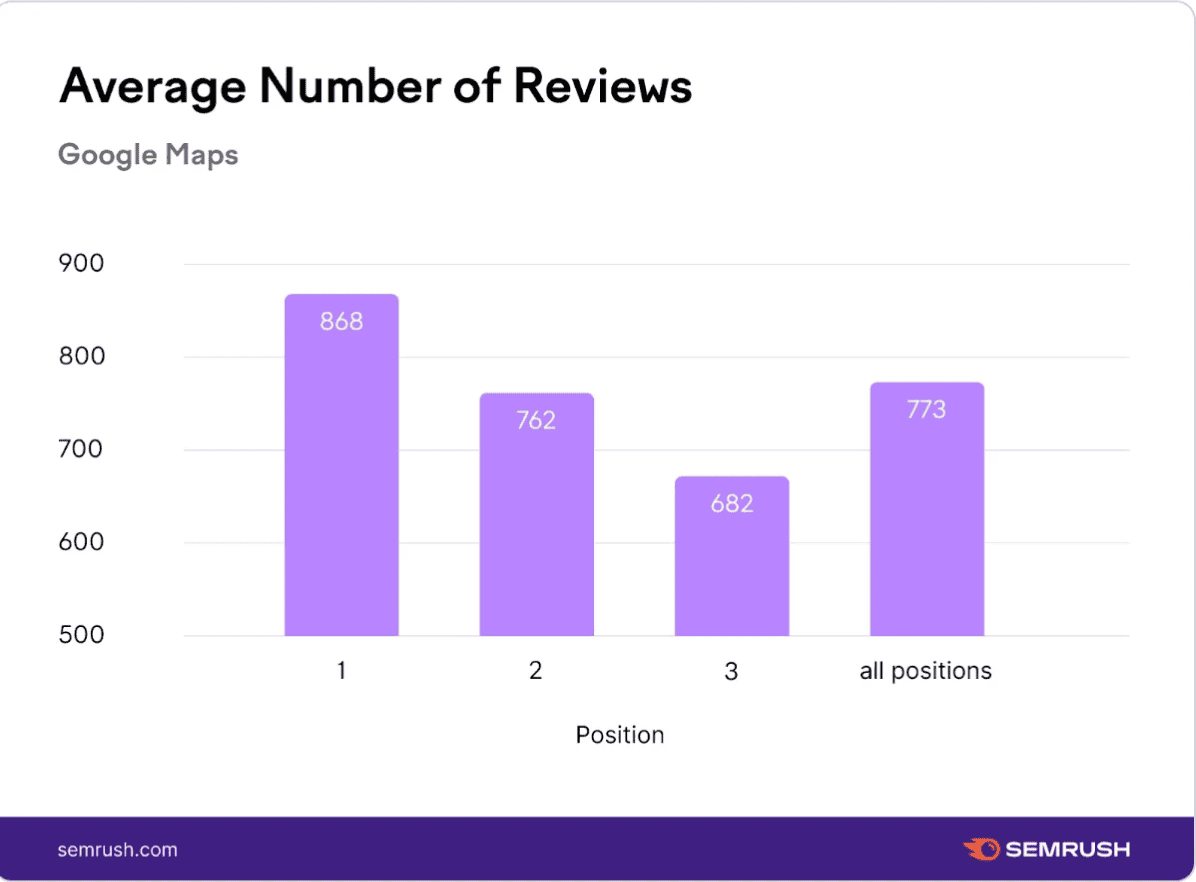 Chart showing the average number of Google Business Profile reviews on Maps for different positions