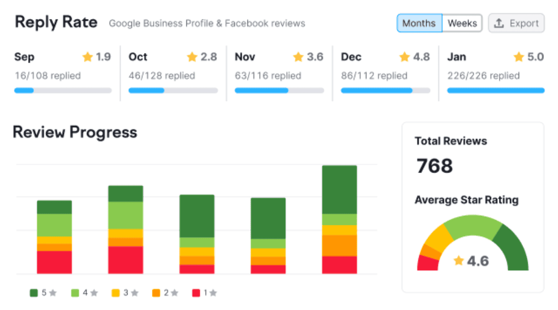 A handy tool to track your average rating growth in Listing Management