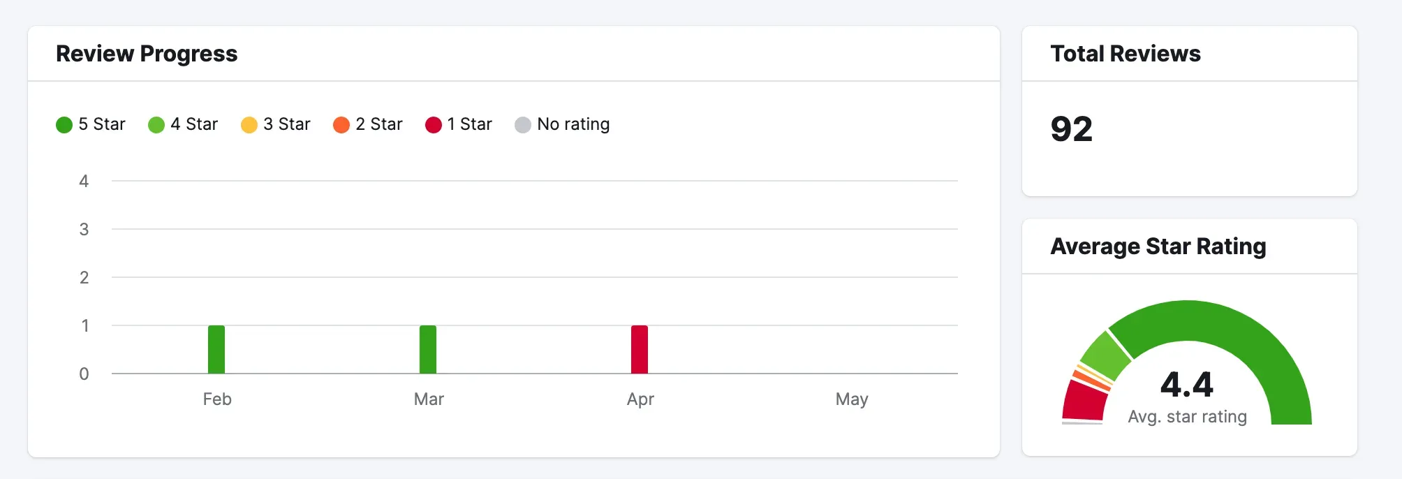 Your rating progress