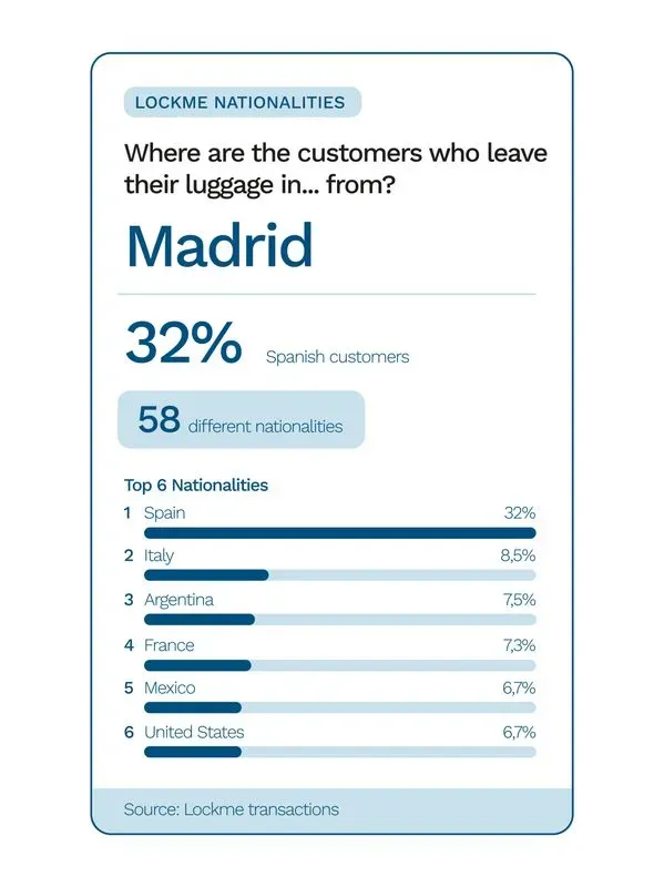 Madrid : 32% de clients espagnols, 58 nationalités différentes. Top 6 : Espagne, Italie, Argentine, France, Mexique, États-Unis
