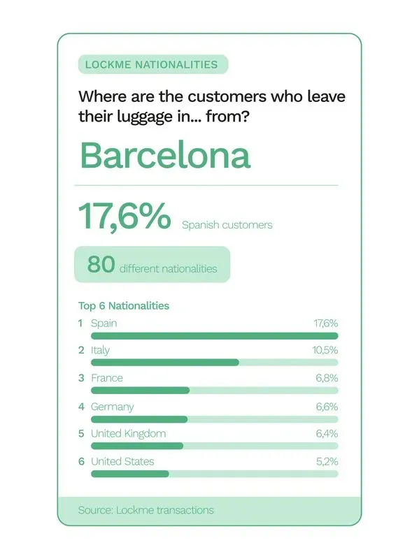 Barcelone : 17,6% de clients espagnols, 80 nationalités différentes. Top 6 : Espagne, Italie, France, Allemagne, Royaume-Uni, États-Unis