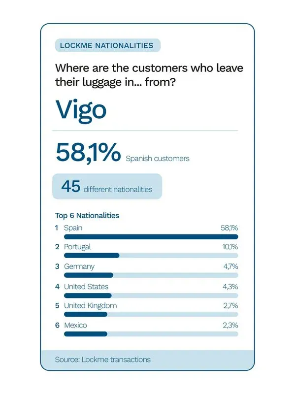 Vigo : 58,1% de clients espagnols, 45 nationalités différentes. Top 6 : Espagne, Portugal, Allemagne, États-Unis, Royaume-Uni, Mexique