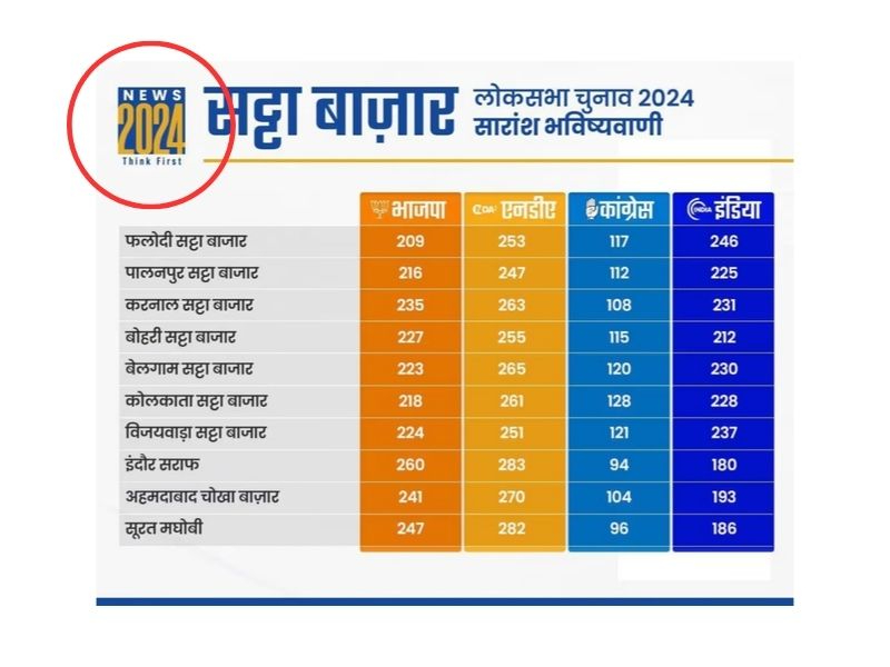 न्यूज़ 24 का फ़ेक ग्राफ़िक शेयर कर सट्टा बाज़ार में इंडिया ब्लॉक को दिखाया गया बहुमत के क़रीब