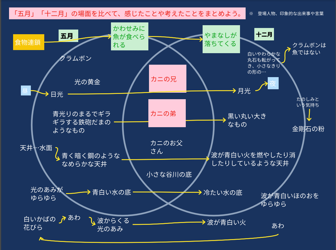 ロイロノート・スクール サポート - 小6 国語 「やまなし」について