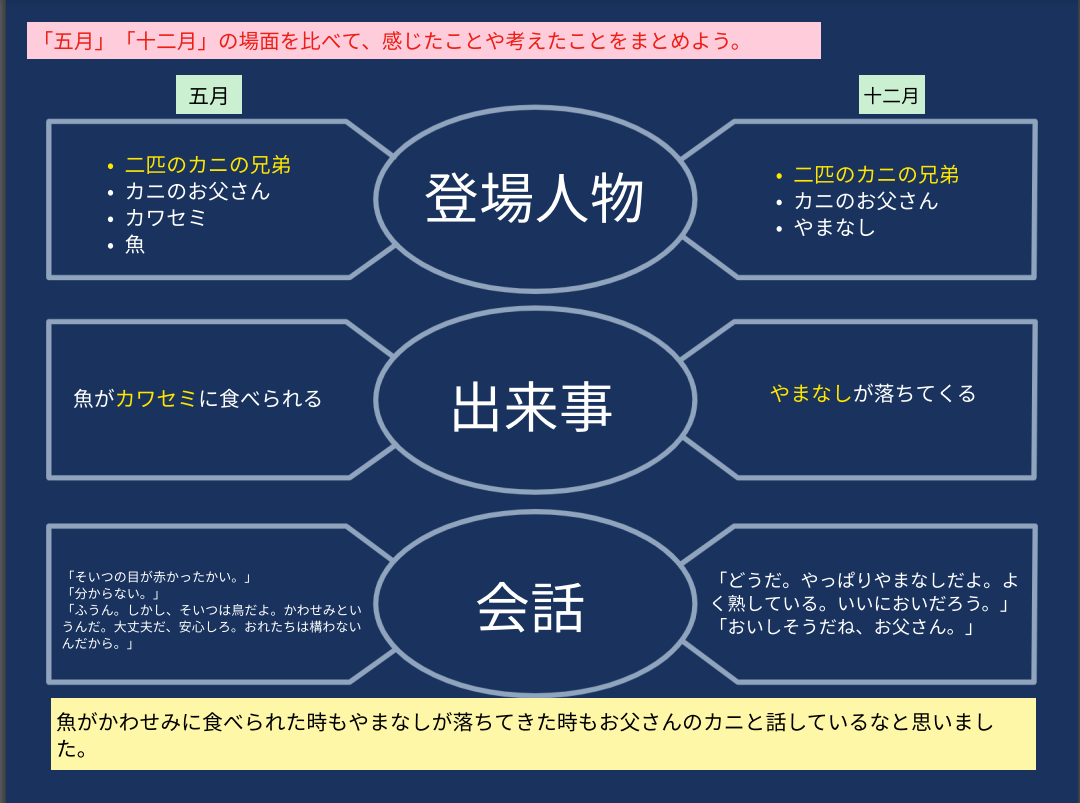 ロイロノート・スクール サポート - 小6 国語 「やまなし」について