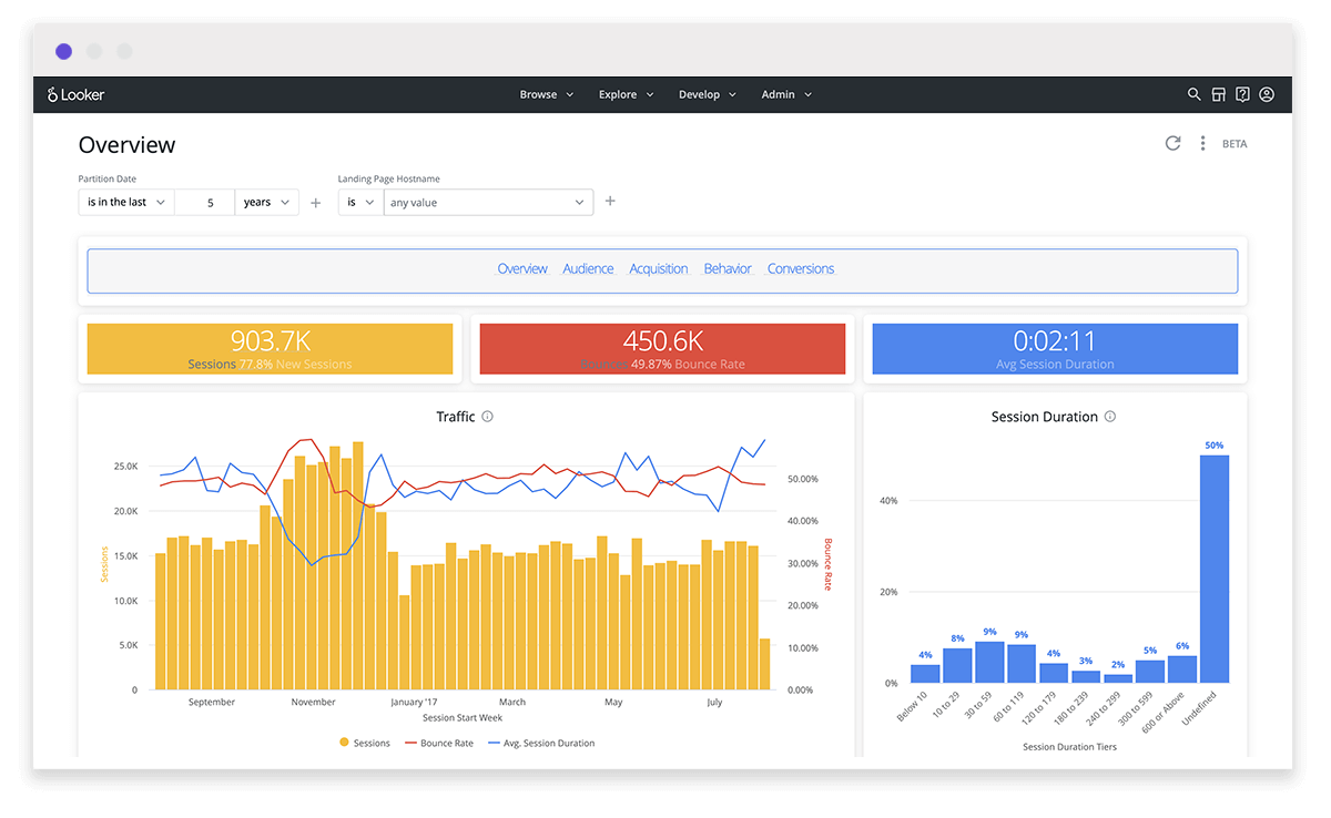 Screenshot of Looker data visualization