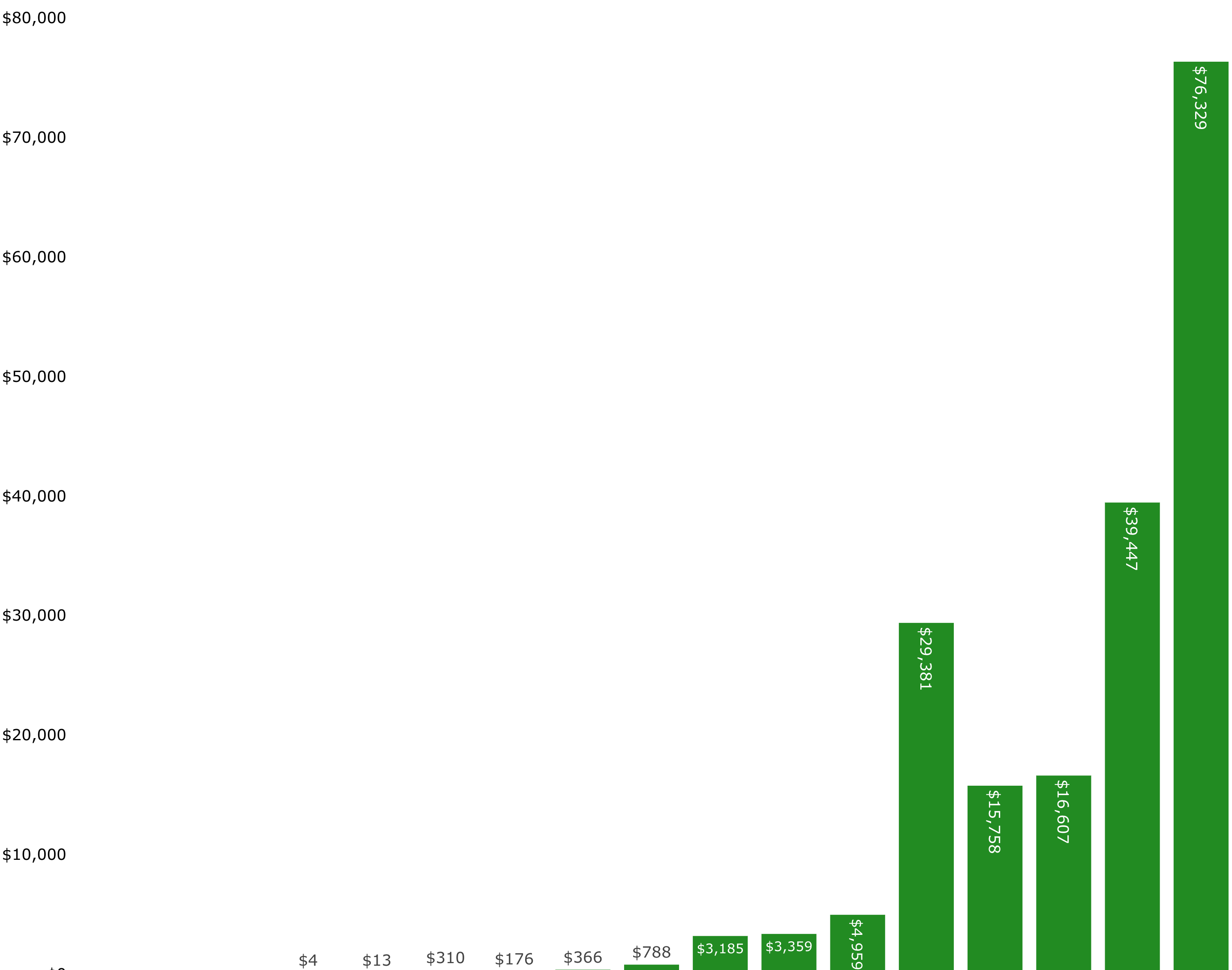 Bitcoin Yearly Lows screenshot