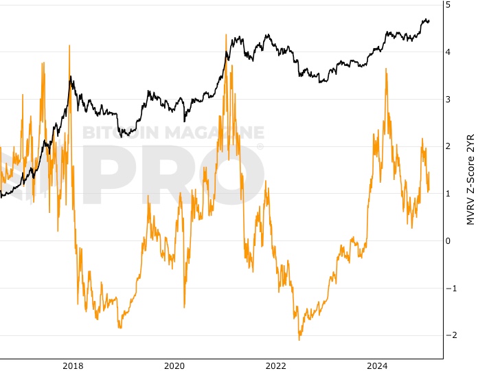 MVRV Z-Score 2YR Rolling screenshot