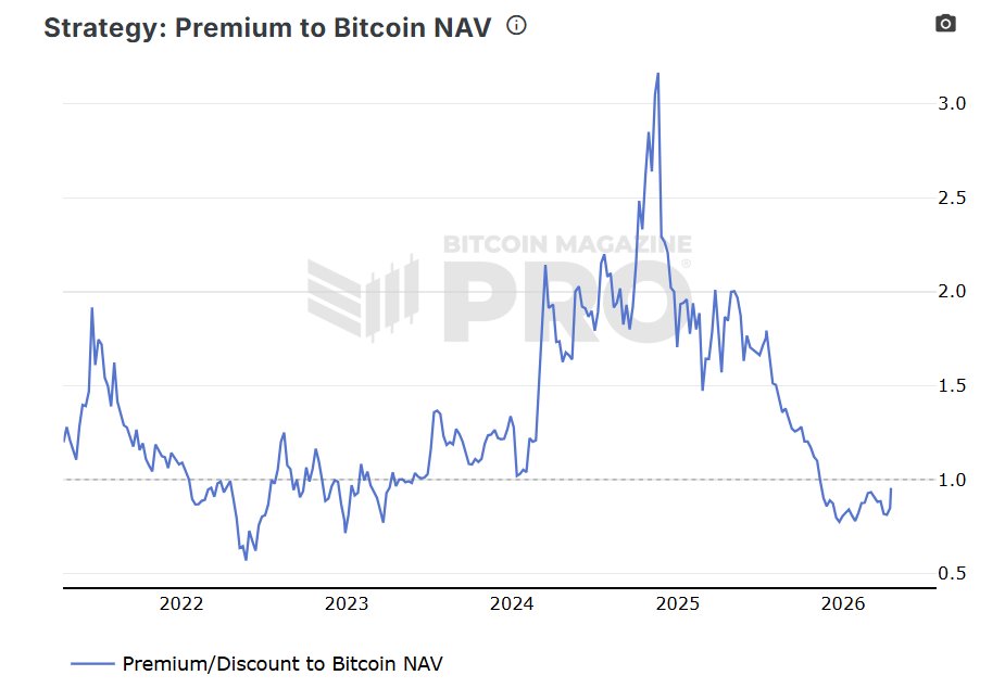 Strategy mNAV chart 2022-2026 showing the premium and discount history of MSTR relative to its Bitcoin holdings. Peaked above 3.0x in late 2024, compressed to near 1.0 by 2026. Bitcoin Magazine Pro.