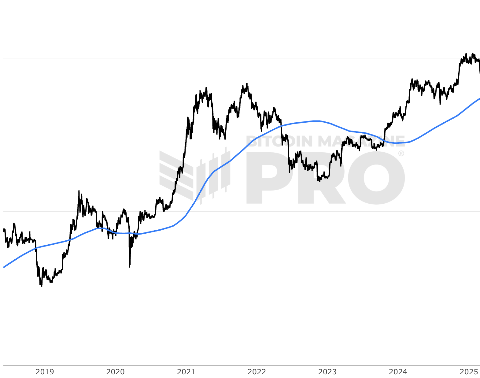 Bitcoin: 100 Week Moving Average screenshot