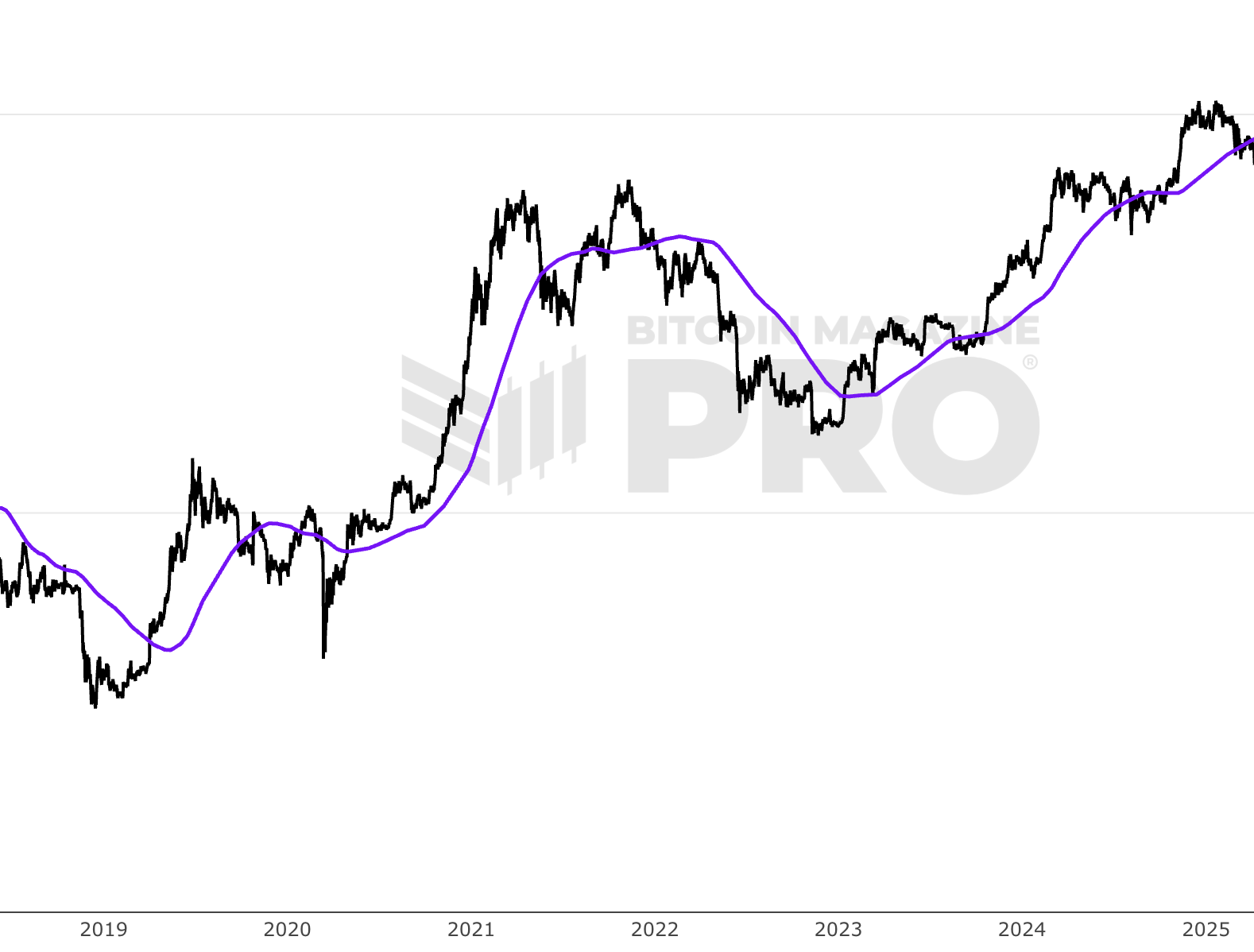 Bitcoin: 200 Day Moving Average screenshot