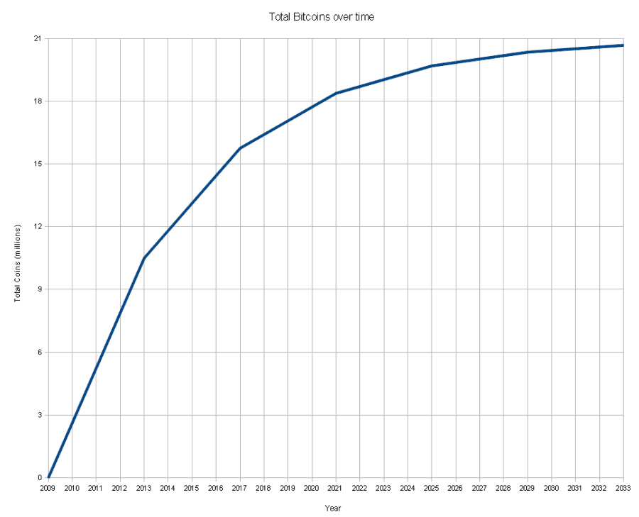 total bitcoins over time