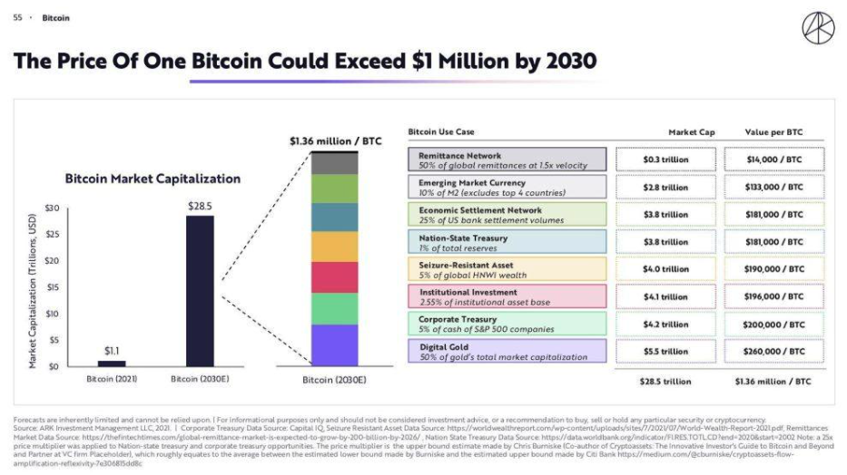 https://storage.googleapis.com/lookintobitcoin/static/img/charts/ark_bitcoin_prediction.png